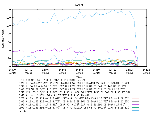 [agurim packets plot]