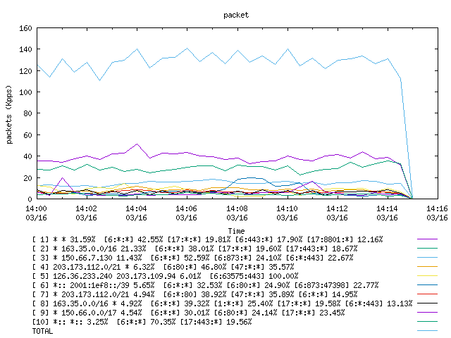 [agurim packets plot]