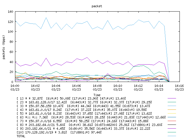 [agurim packets plot]