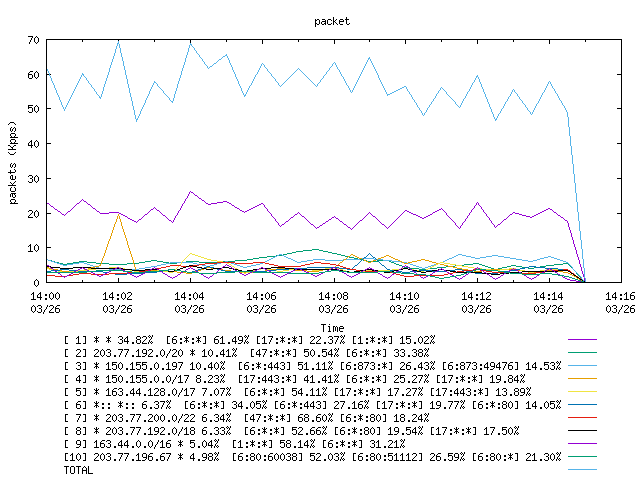 [agurim packets plot]