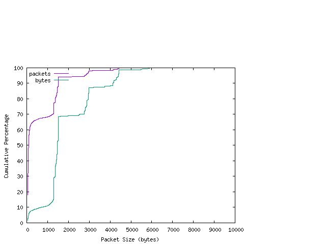 [packet size distribution]