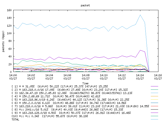 [agurim packets plot]