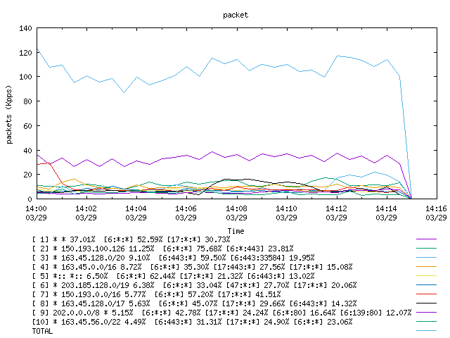 [agurim packets plot]