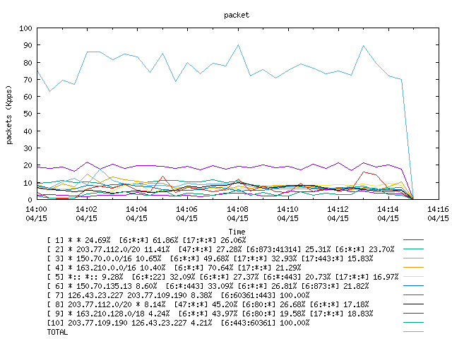 [agurim packets plot]