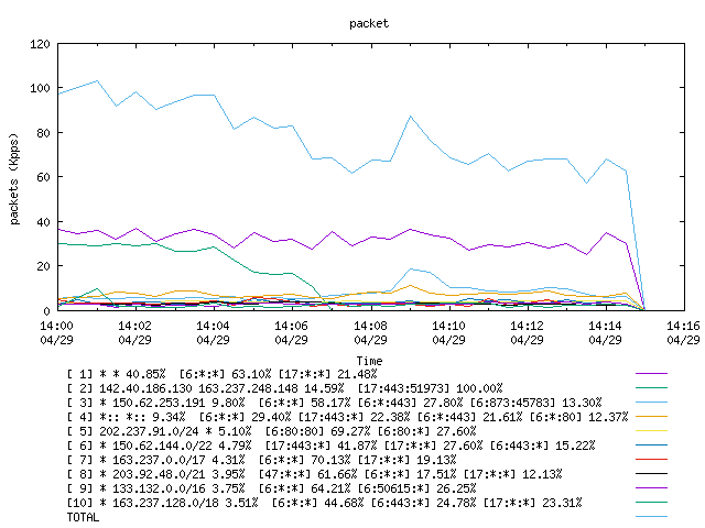 [agurim packets plot]