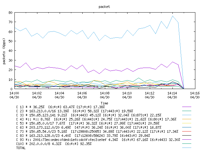 [agurim packets plot]