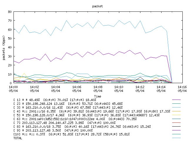 [agurim packets plot]