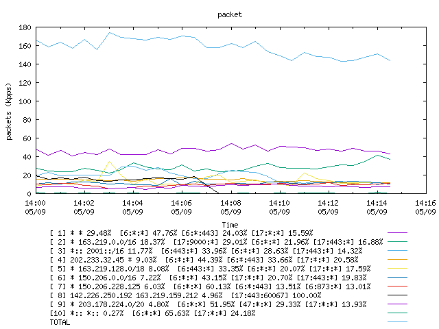 [agurim packets plot]