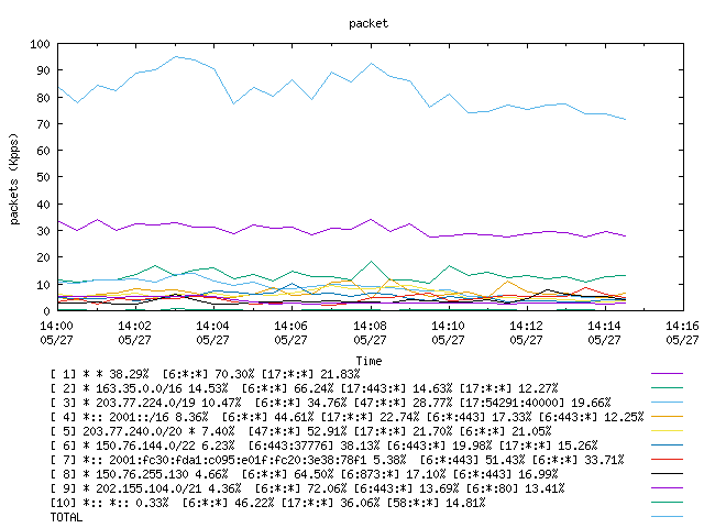 [agurim packets plot]