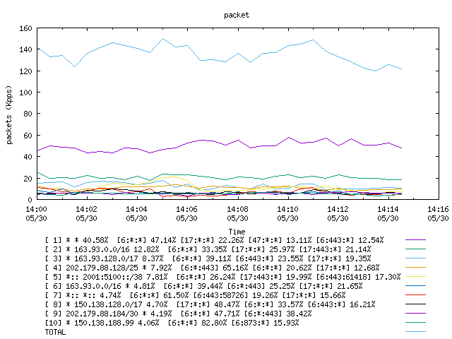 [agurim packets plot]