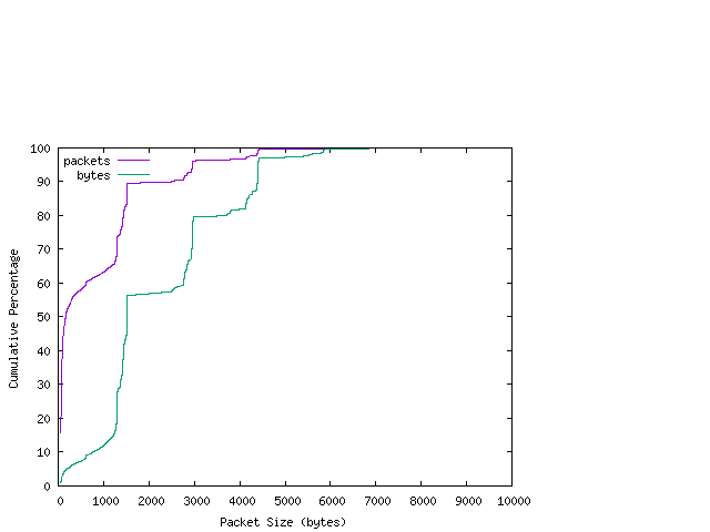 [packet size distribution]