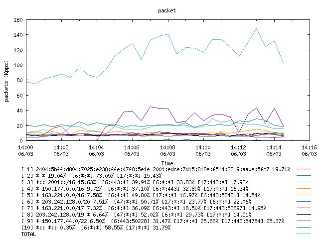 [agurim packets plot]