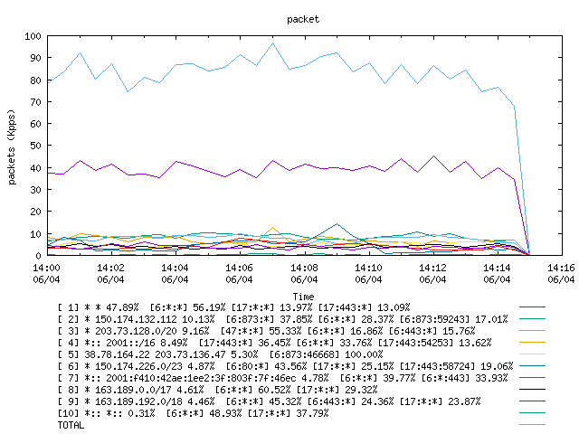 [agurim packets plot]