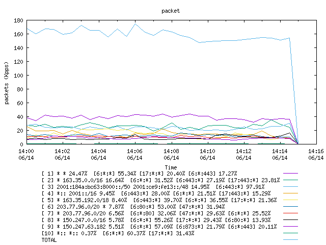 [agurim packets plot]