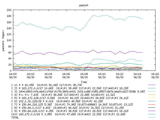 [agurim packets plot]