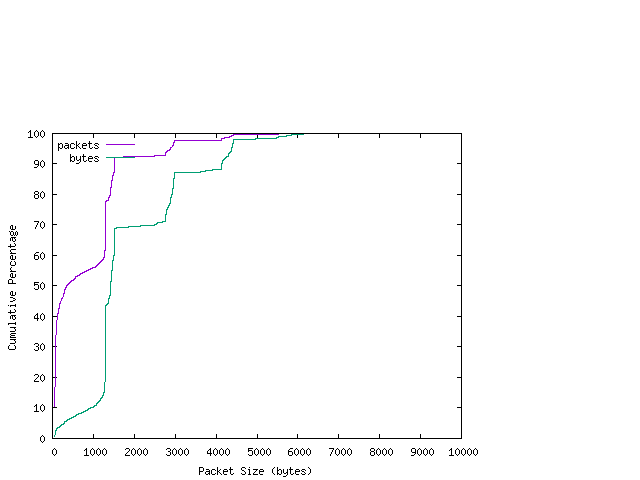 [packet size distribution]