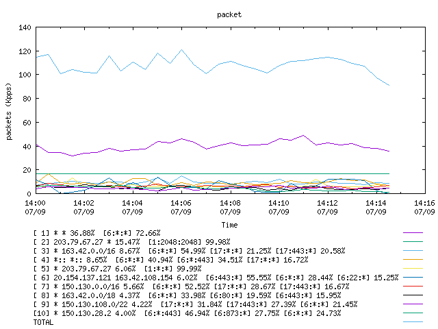 [agurim packets plot]