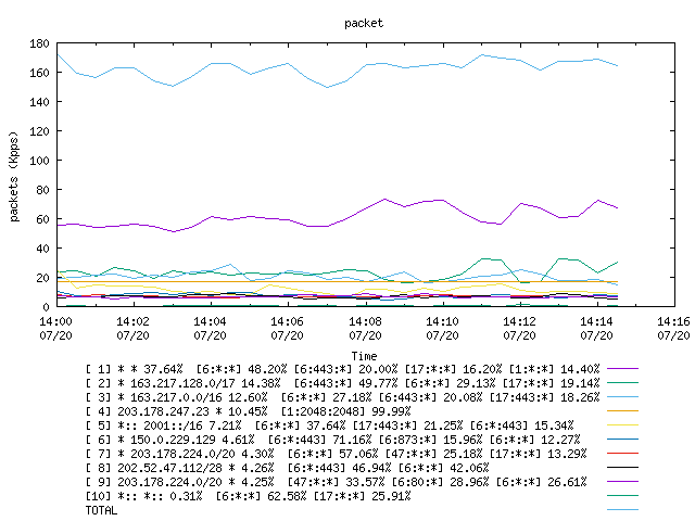 [agurim packets plot]