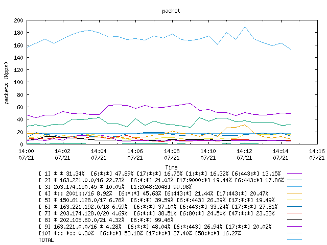 [agurim packets plot]