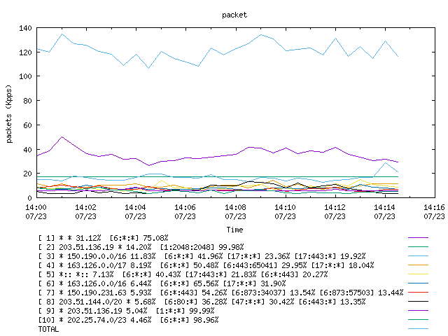 [agurim packets plot]