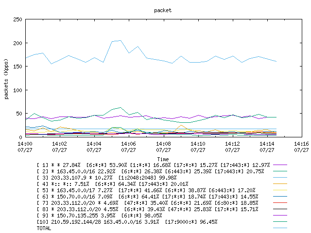 [agurim packets plot]