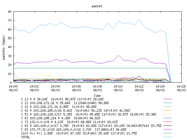 [agurim packets plot]