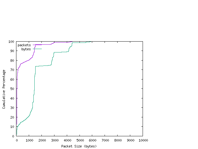 [packet size distribution]