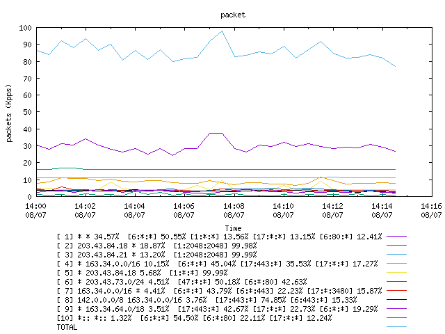 [agurim packets plot]