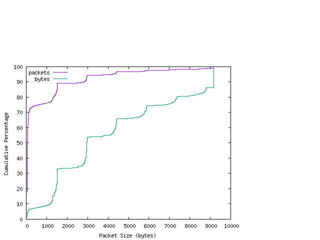 [packet size distribution]