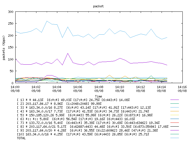 [agurim packets plot]