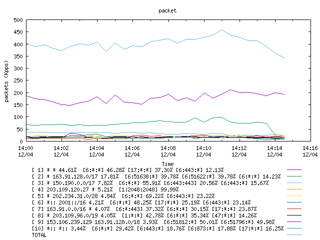 [agurim packets plot]