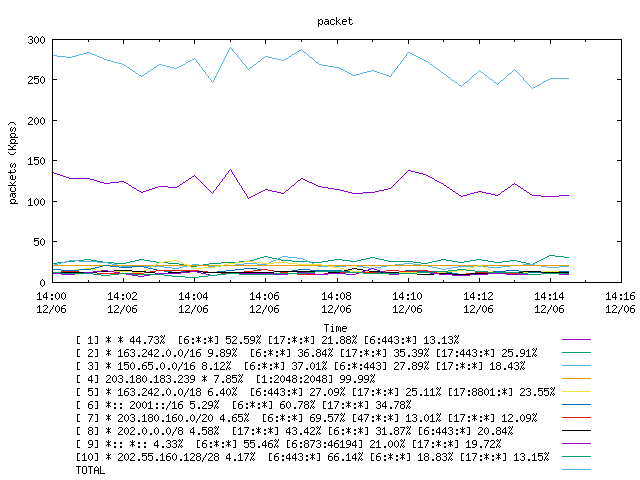 [agurim packets plot]