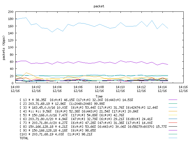 [agurim packets plot]