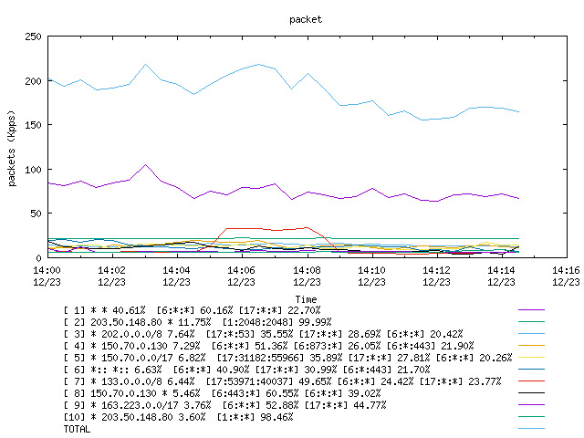 [agurim packets plot]