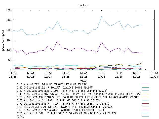 [agurim packets plot]