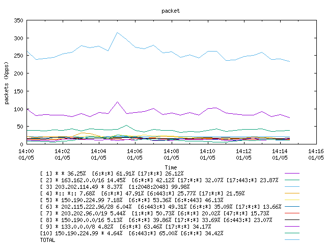 [agurim packets plot]