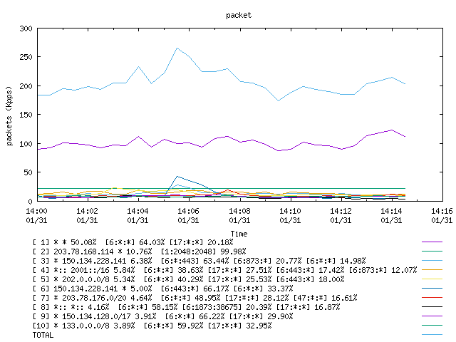 [agurim packets plot]