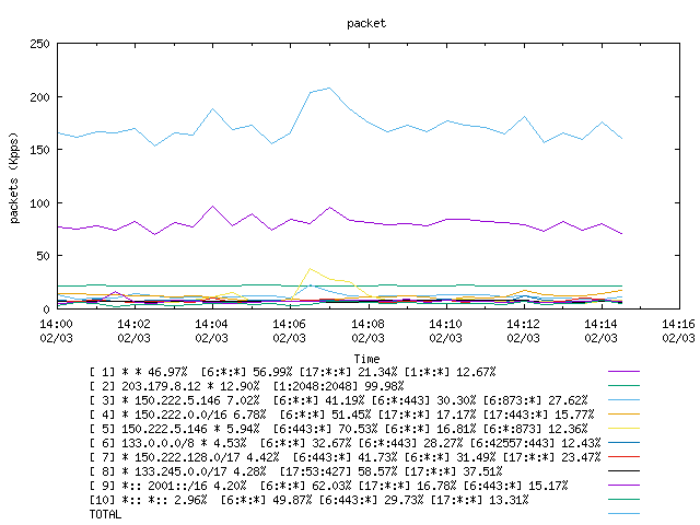 [agurim packets plot]