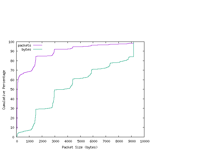 [packet size distribution]