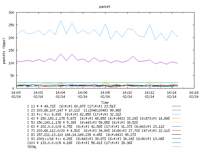 [agurim packets plot]