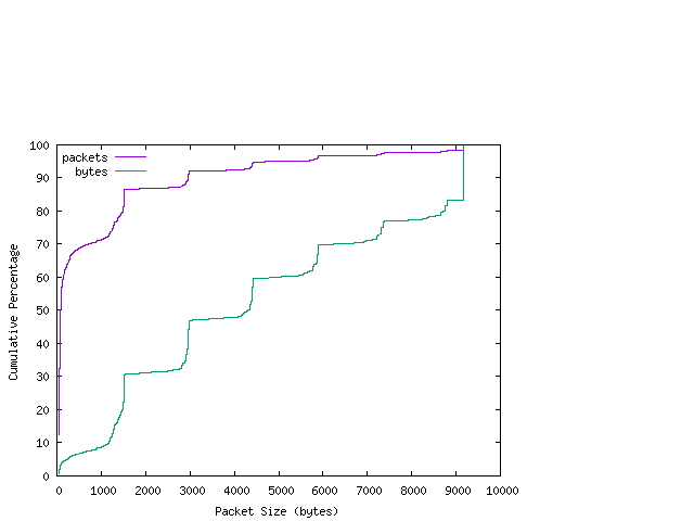 [packet size distribution]