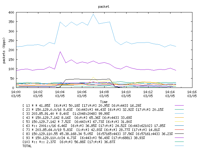 [agurim packets plot]