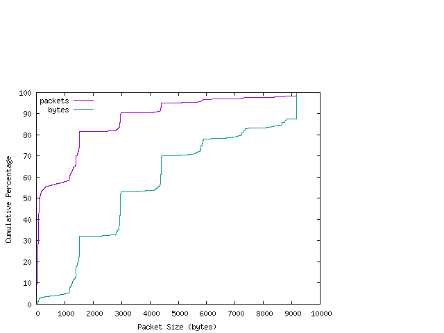 [packet size distribution]