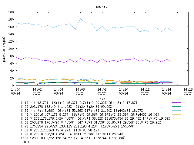 [agurim packets plot]