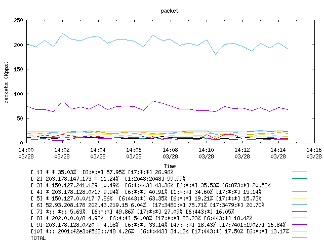 [agurim packets plot]