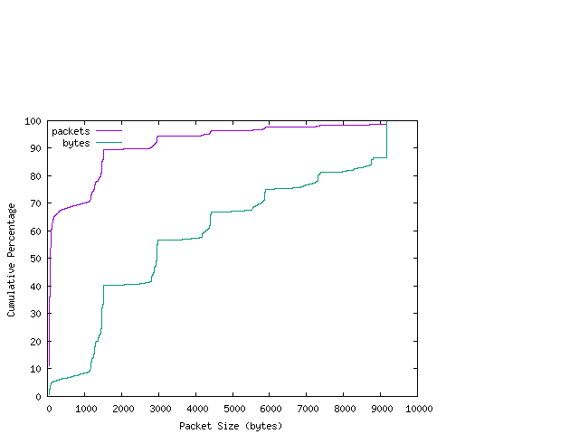 [packet size distribution]