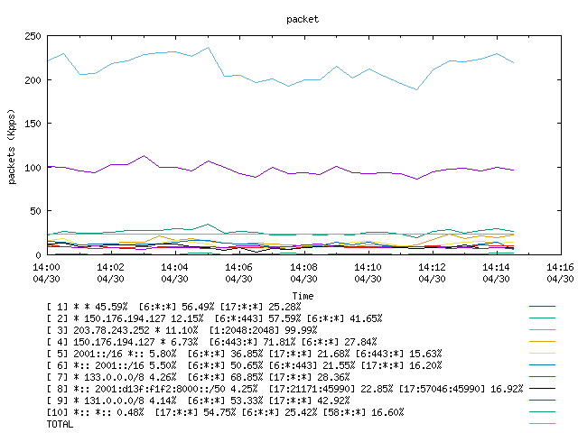 [agurim packets plot]