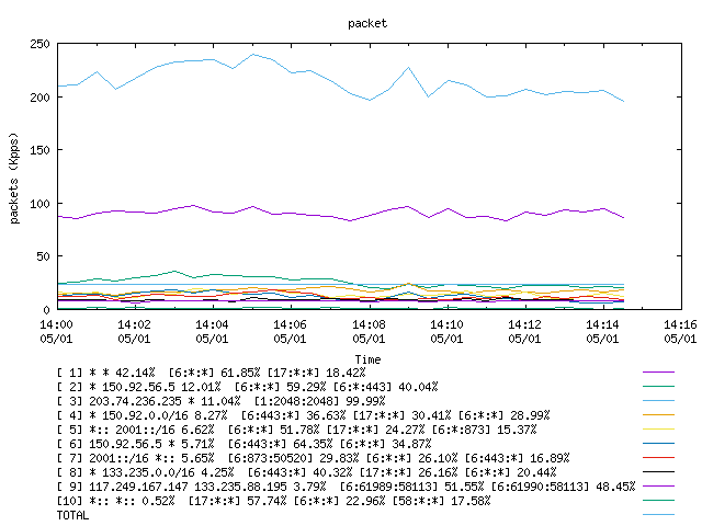 [agurim packets plot]