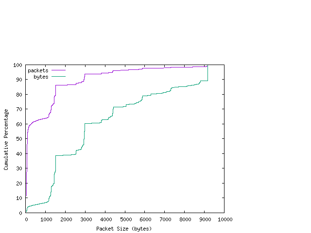 [packet size distribution]