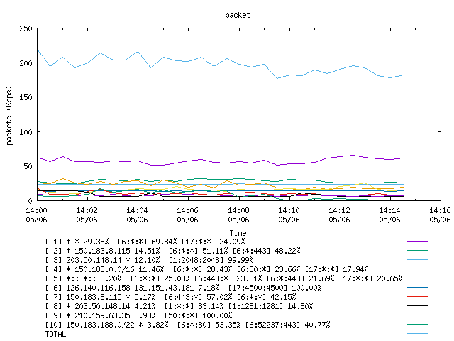 [agurim packets plot]